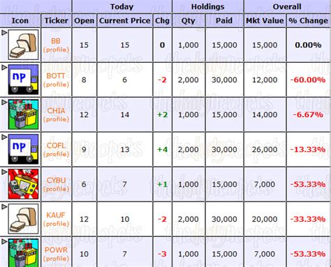 neopets stock market